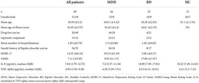 Interleukin-8 and tumor necrosis factor-alpha in youth with mood disorders—A longitudinal study